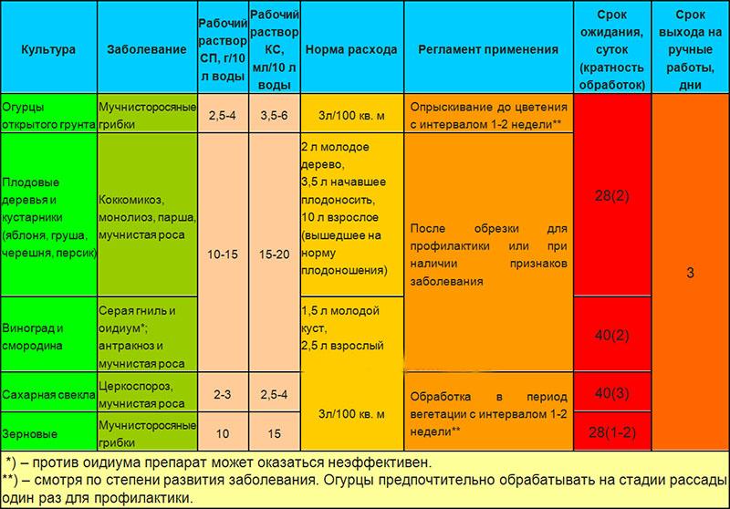 gebruiksaanwijzing fungicide topsin m