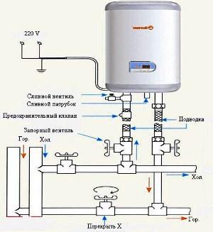 Schema voor het aansluiten van de ketel op de watertoevoer