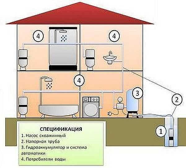 watervoorzieningsschema uit een put