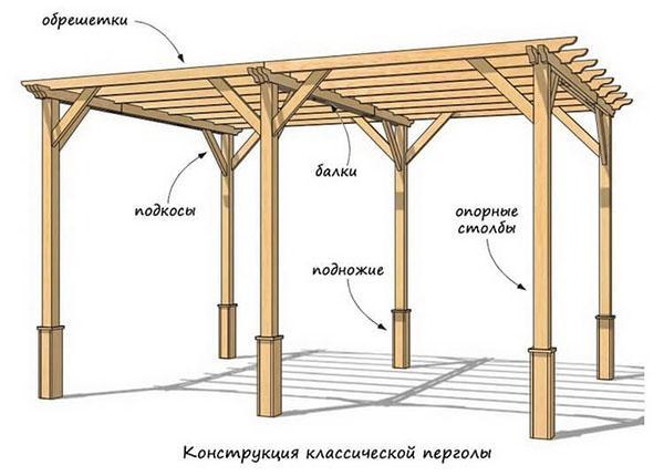 pergola constructie